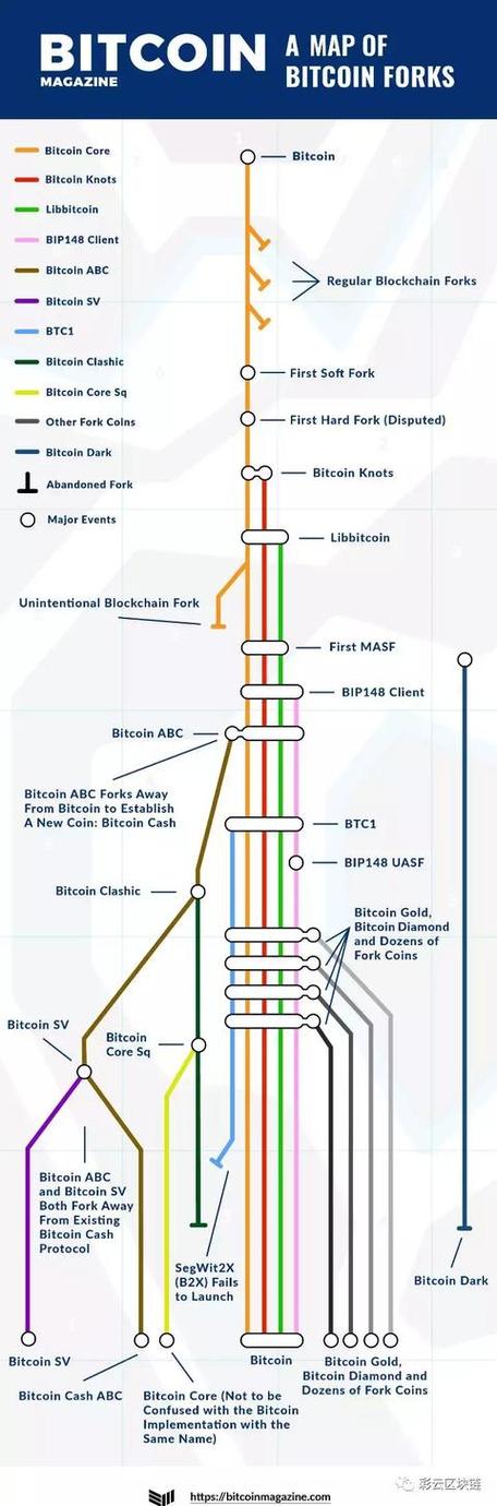 比特币分叉币有那些：比特币分叉币有那些种类
