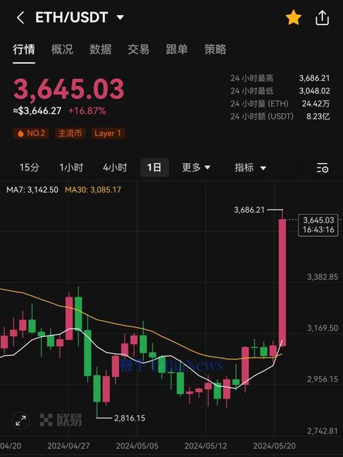 以太币比特币涨幅对比：以太币比特币涨幅对比图