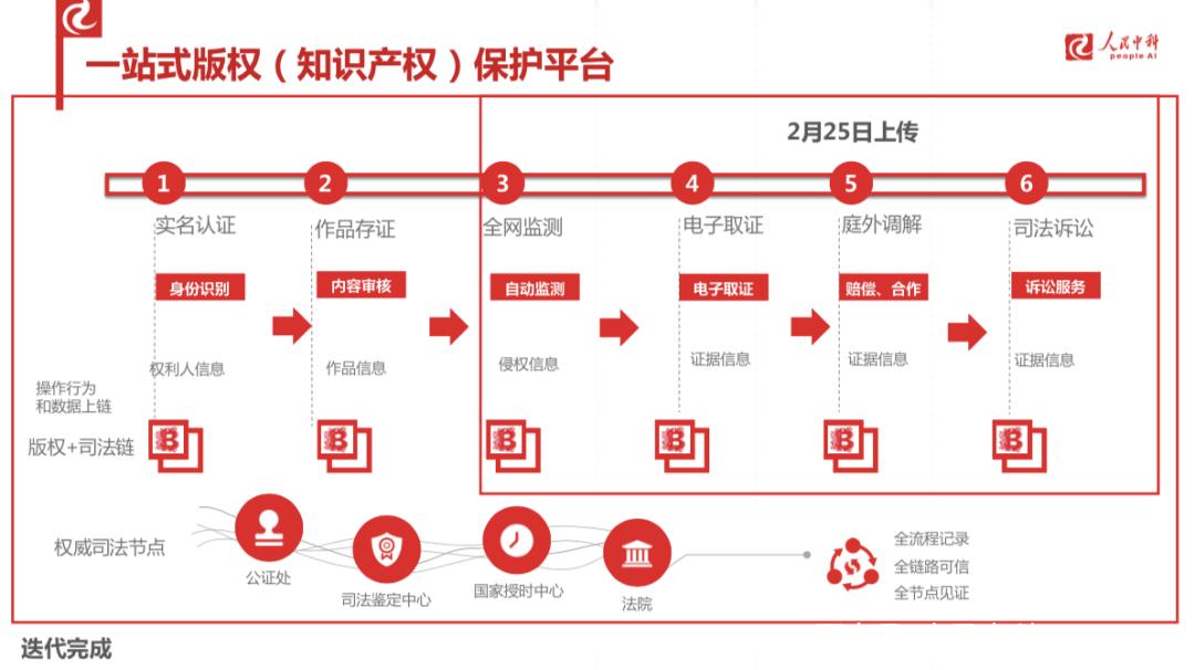 版权链，区块链技术在版权保护领域的应用解析