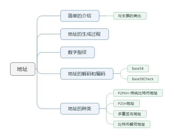 比特币地址规律：比特币地址规则