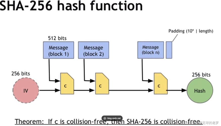 深入解析比特币算法，SHA-256原理及应用