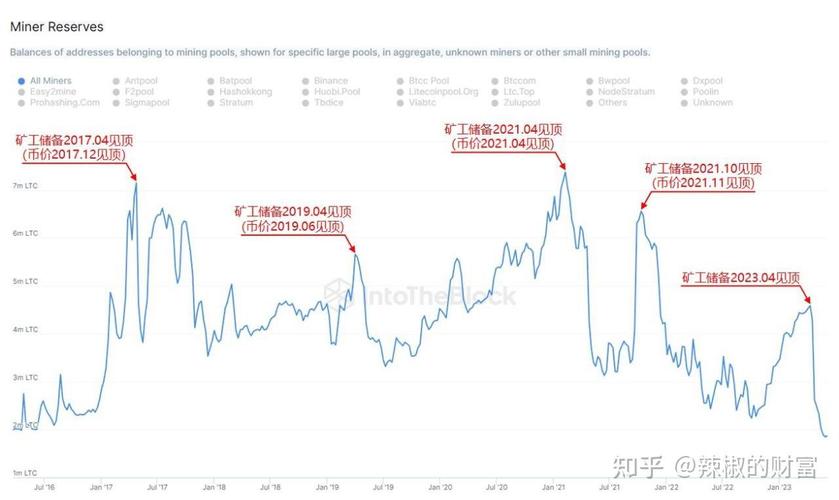 莱特币和比特币价格：莱特币和比特币价格对比