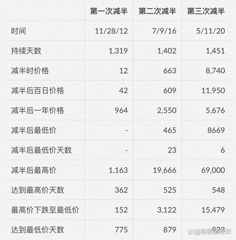 比特币减半时间预测及详细解读