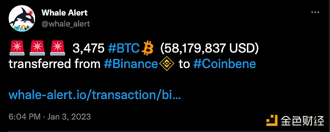 数据：3475枚BTC从binance转移到Coinbene