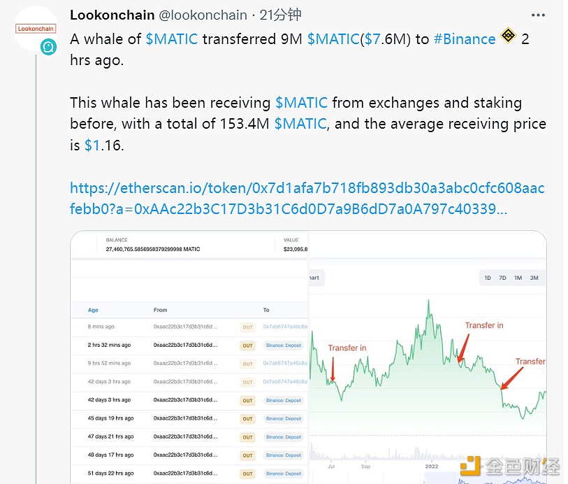 数据:2小时前,一巨鲸将900万枚MATIC转入Binance