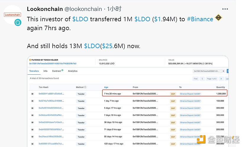 0x1f38开头地址7小时前再次向binance转入100万枚LDO