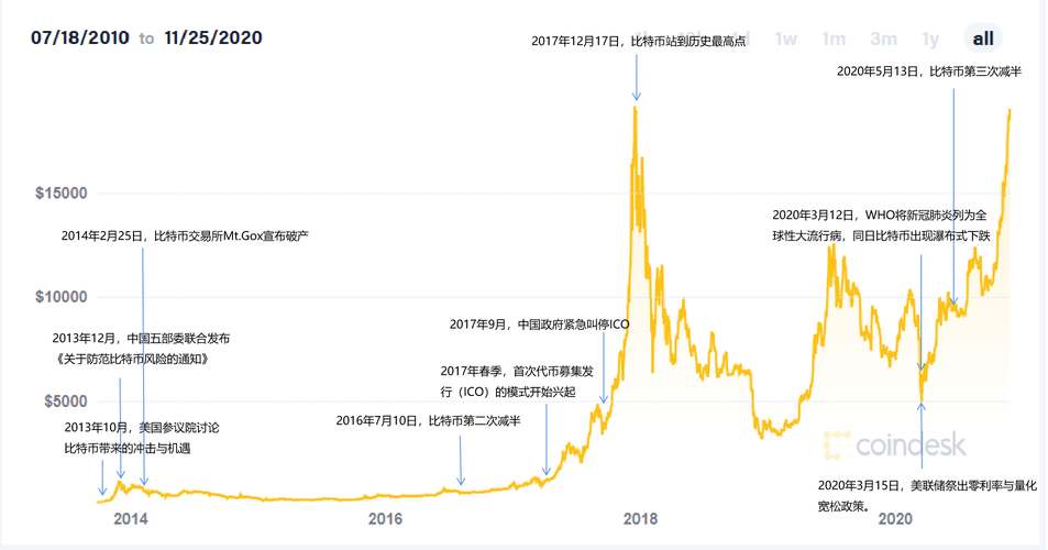 比特币历史下载：