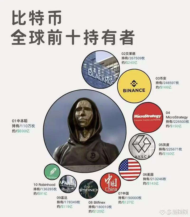 比特币数量排名：比特币数量排名前十