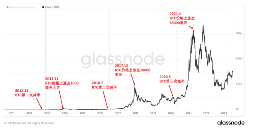 比特币价格差：比特币价格低