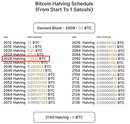 比特币减产时间表详解,周期、影响及预测