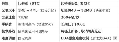 比特币硬分叉详解，定义、影响及最新动态