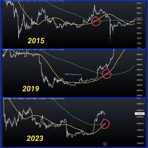 美联储加息比特币：美联储加息比特币是涨还是跌
