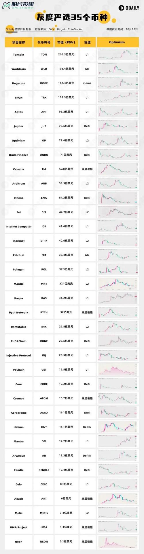 2023年囤币指南，热门加密货币盘点与投资策略