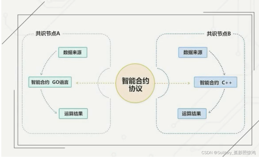 智能合约，区块链技术的核心应用与未来展望