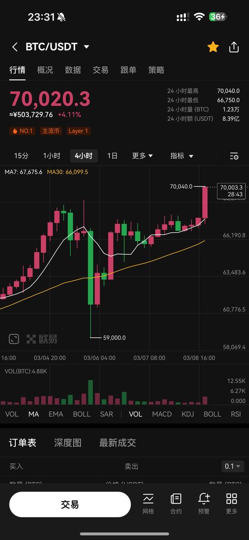 比特币突破26500：比特币突破38000美元