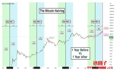 比特币开挖时间：比特币开挖时间表
