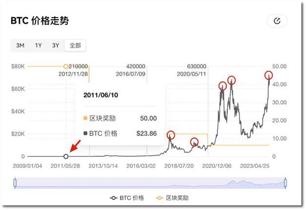 2025年比特币最低价预测及影响因素分析