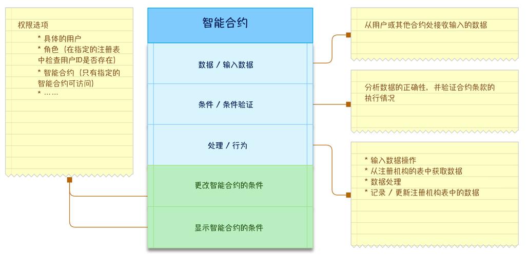 智能合约原理深度解析，区块链技术核心要素