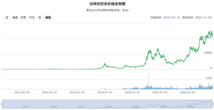 2025年比特币价格预测，趋势分析及影响因素