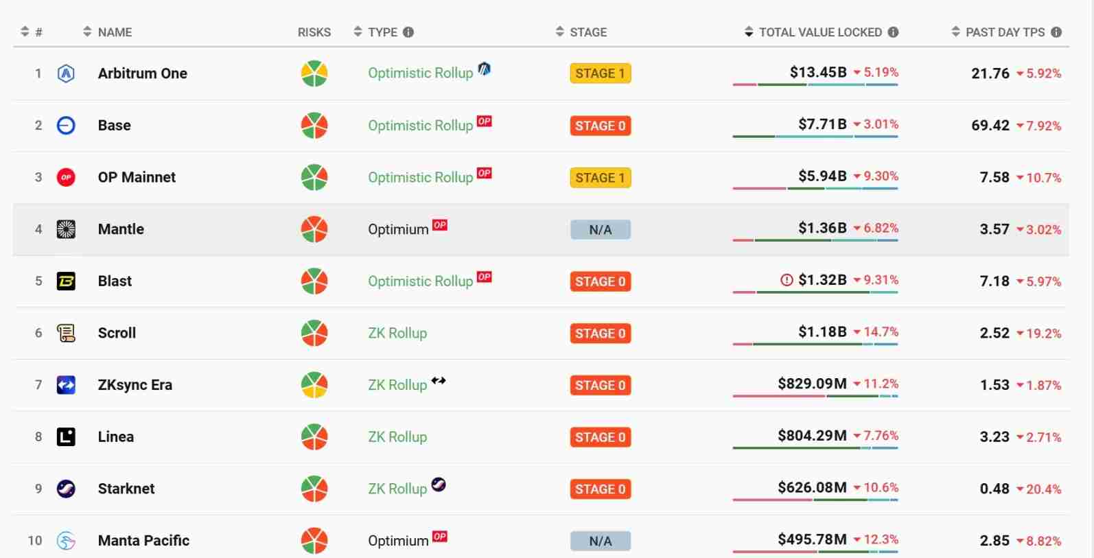 质押量超 48 万枚 ETH,mETH 凭什么?