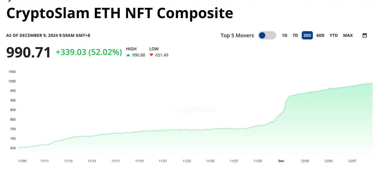 NFT 板块复苏,还有哪些参与机会?