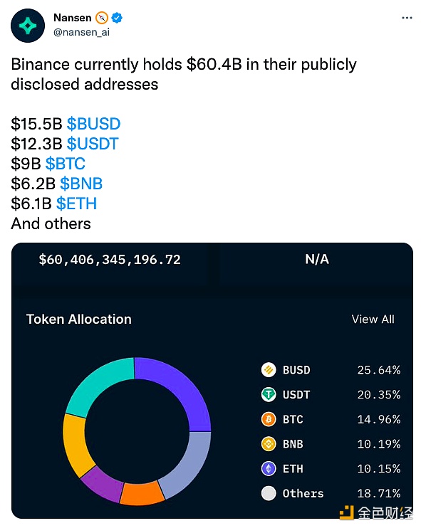 数据:binance公开披露的地址中持有604亿美元的加密货币