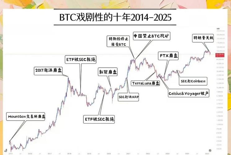 BTC历史周期深度解析，周期性波动与市场趋势