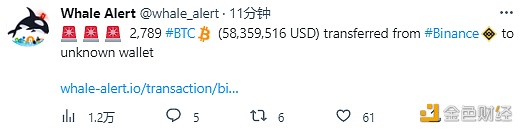 数据：2,789 BTC从Binance转移到未知钱包