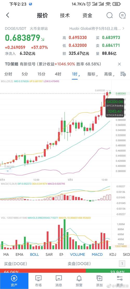 doge-btc狗狗币与比特币的跨界融合，最新趋势解读