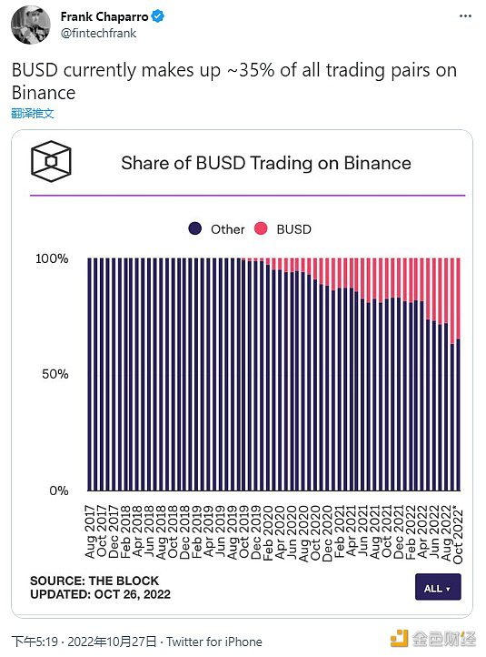 数据:BUSD目前约占Binance上所有交易对的35%