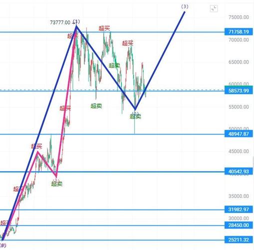 BTC近期走势分析，技术面与基本面双驱动